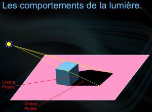 comportement de la lumiere